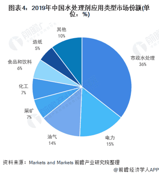 中国水处理剂应用类型市场份额