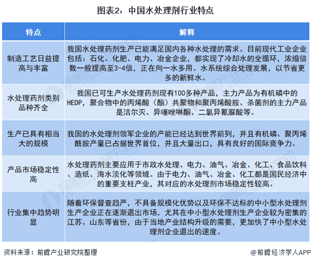 中国水处理剂行业的主要特点